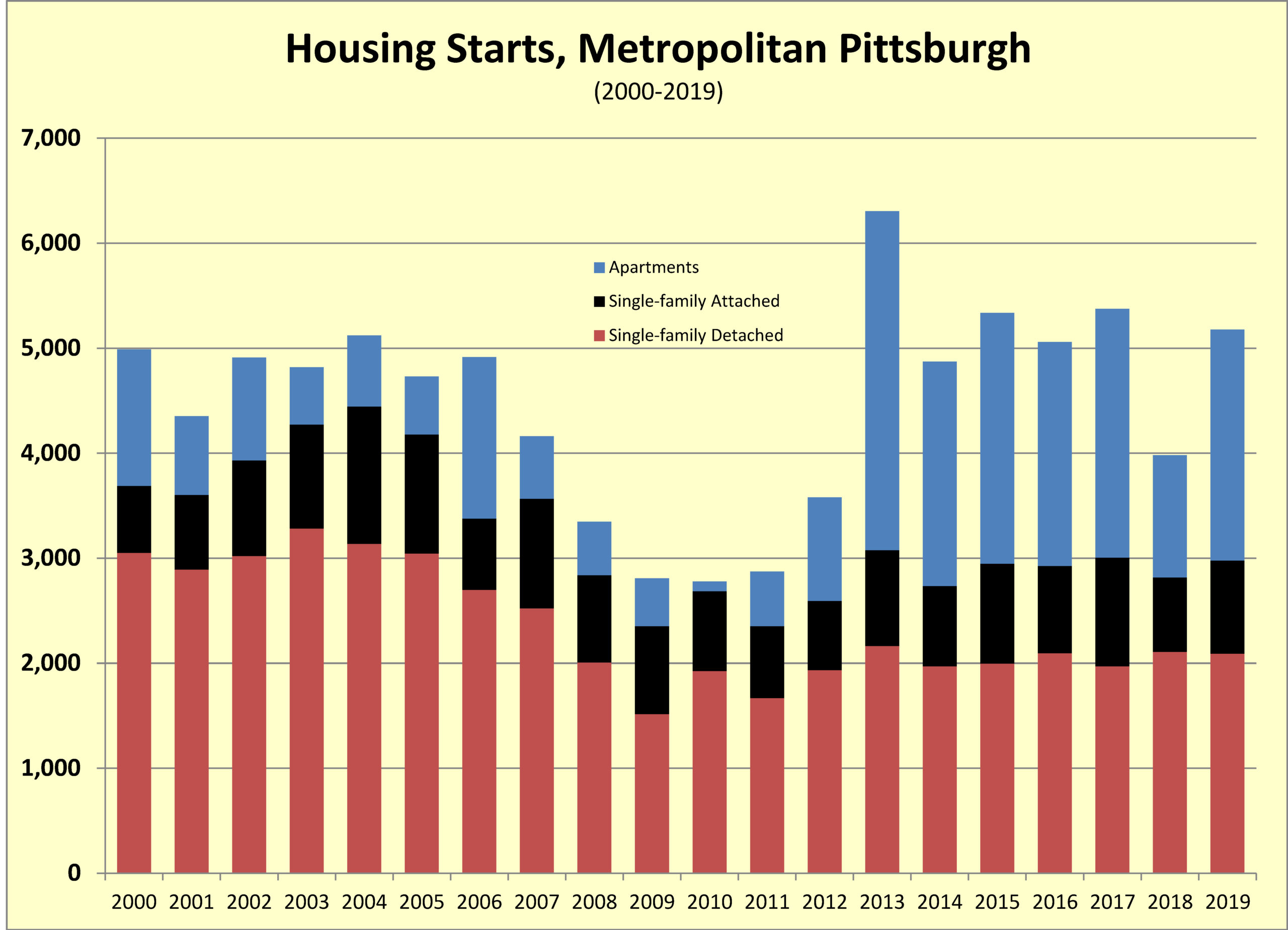 Housing’s Economic Forecast Greater Pittsburgh's New Home