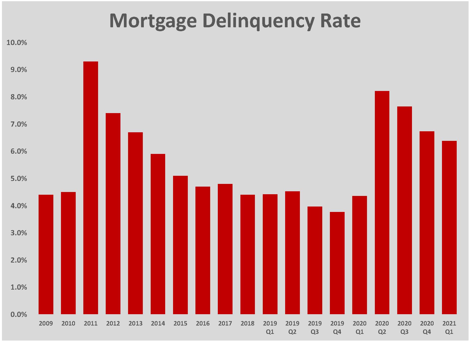mortgage delinquency image for Foreclosures Feature