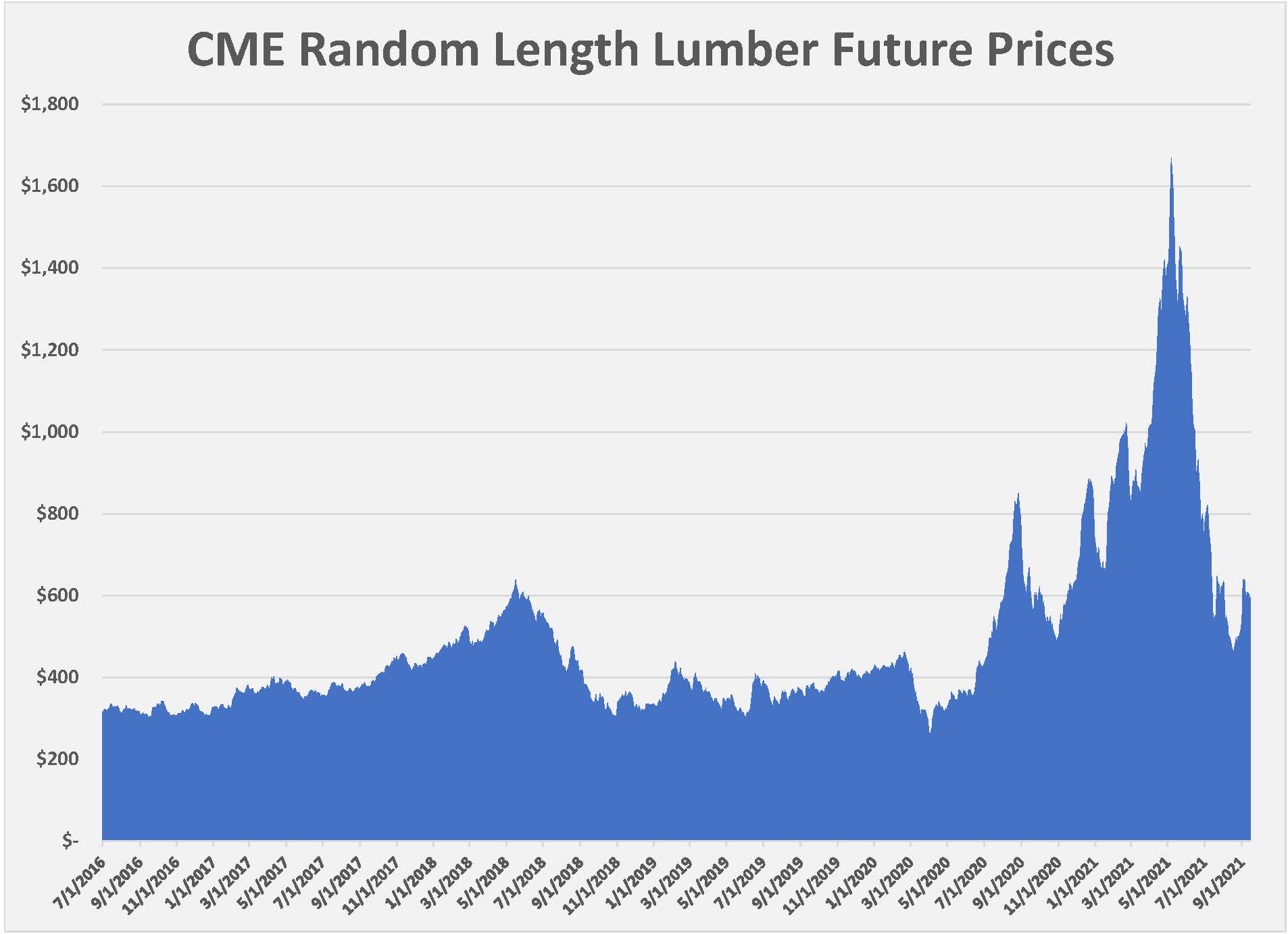 lumber-futures