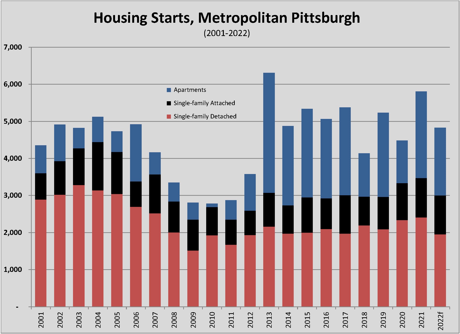 stacked housing starts