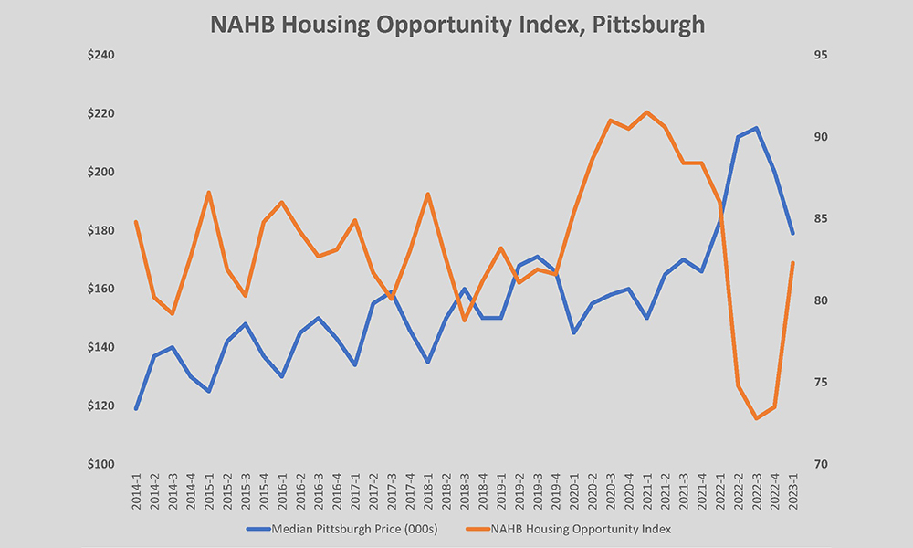 NAHB-Housing