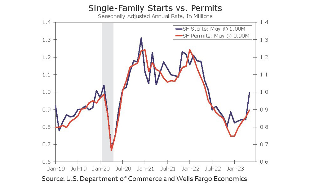 single-Family-Starts